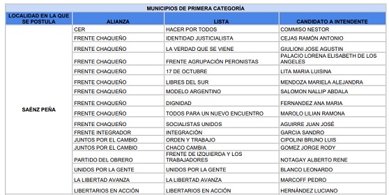 Paso2023 candidatos sáenz peña