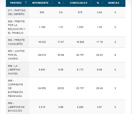 elecciones resi resultados1