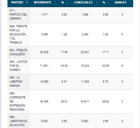 elecciones resi resultados2