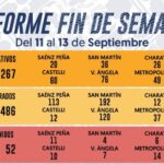 Fin de semana: 56 detenidos y mas de 480 notificados en operativos de prevención en toda la provincia